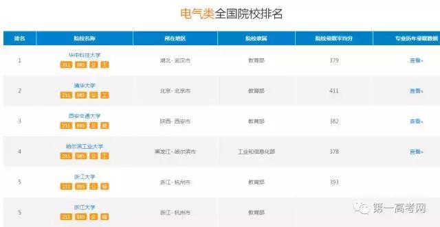 「专业解读」常年火爆的电气工程及其自动化！工科类的“高富帅”