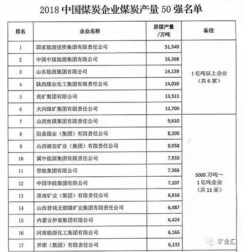 全国十强煤企,营收过千亿的中国企业