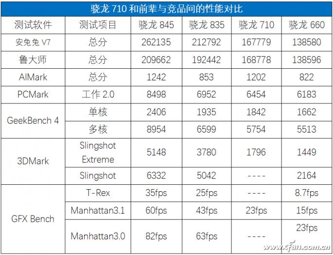 高通670和骁龙710哪个好,高通710和骁龙670