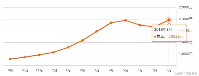 青岛未来十年最新房价趋势,青岛8月底房价