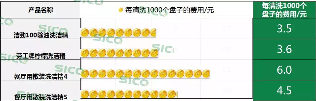 餐厅一般用的什么洗洁精,餐厅洗洁精残留严重