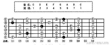 吉他教学入门零基础弹法教程免费,吉他和弦教学入门零基础弹法图片