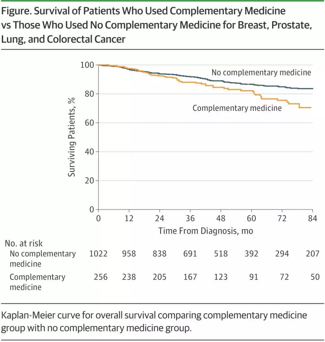 中医治疗癌症率,中医治疗癌症死亡率