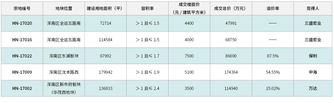 沈阳5000元房价浑南,浑南房价二千多一平