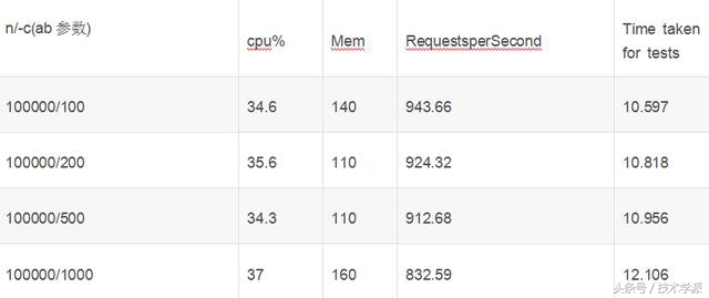 nginx和apache服务器怎么设置,apache和nginx