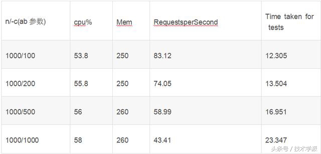 nginx和apache服务器怎么设置,apache和nginx