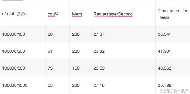nginx和apache服务器怎么设置,apache和nginx