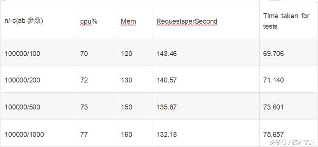 nginx和apache服务器怎么设置,apache和nginx