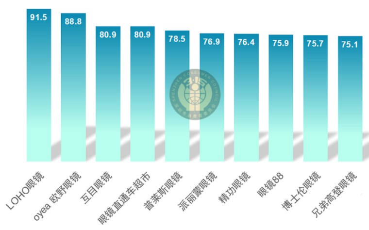 深圳宝安中高端眼镜店推荐,深圳眼镜店排行榜前十名