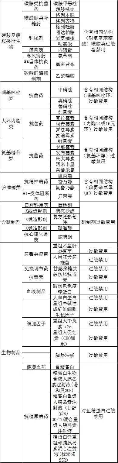 需警惕这些药物容易引起过敏,防止药物过敏应询问哪些