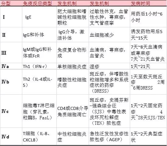 需警惕这些药物容易引起过敏,防止药物过敏应询问哪些