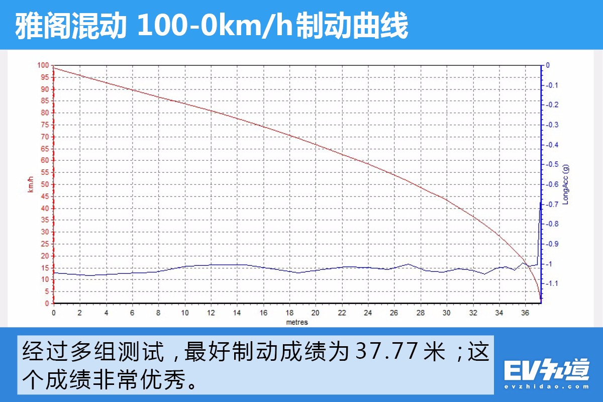为什么老司机都建议买它？测第十代雅阁锐·混动