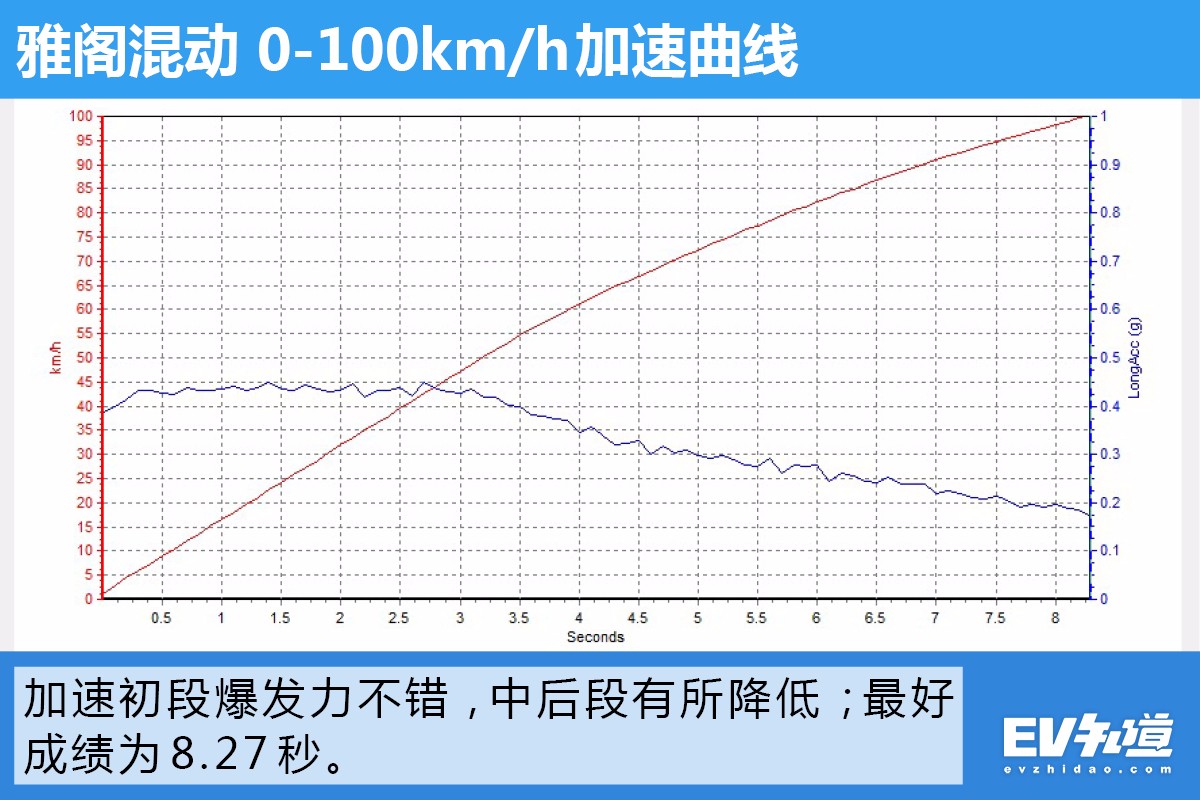 为什么老司机都建议买它？测第十代雅阁锐·混动