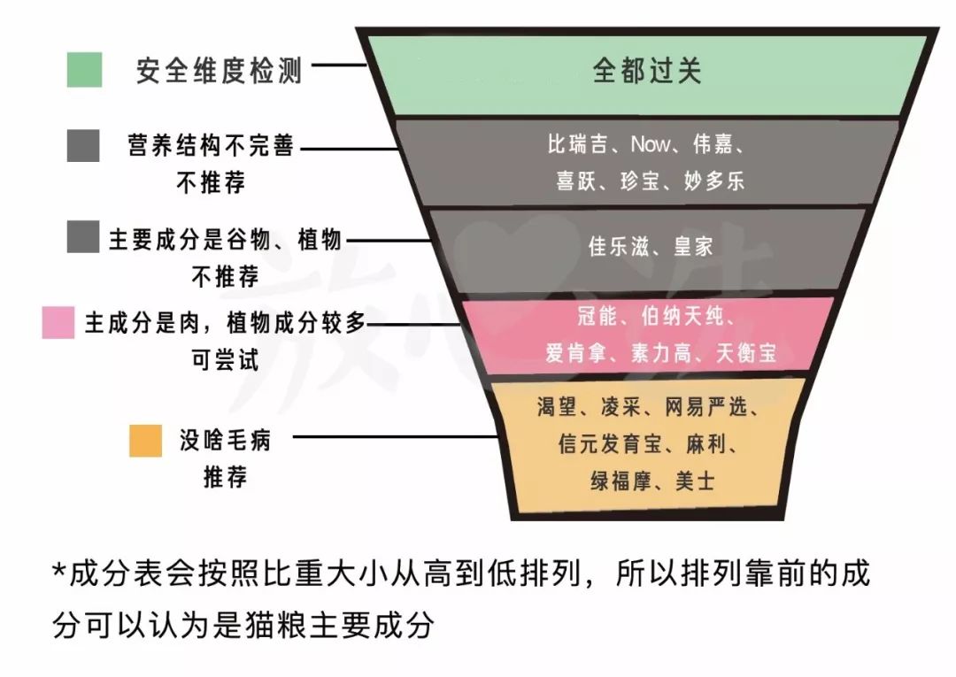 20款猫粮评测,20以内猫粮推荐红黑榜测评