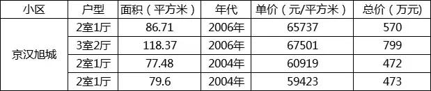 北京四个售罄的限竞房,400万的二环限竞房