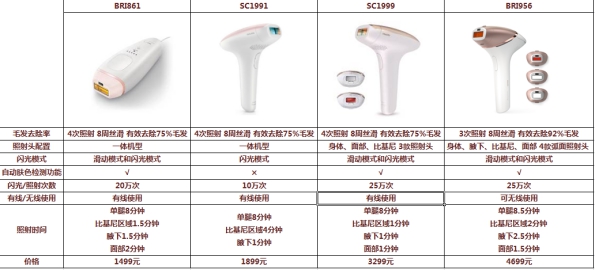 飞利浦脱毛仪br1681与1684区别,飞利浦bri956