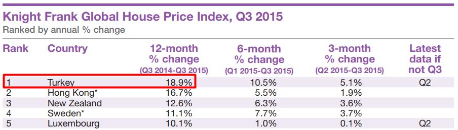大放水和大通胀,土耳其房价暴涨