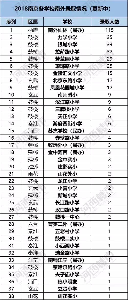 南京性价比最高的小学学区房,南京各区最好的小学排名