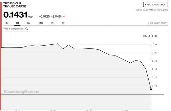 土耳其里拉暴跌适合投资什么,土耳其里拉暴跌