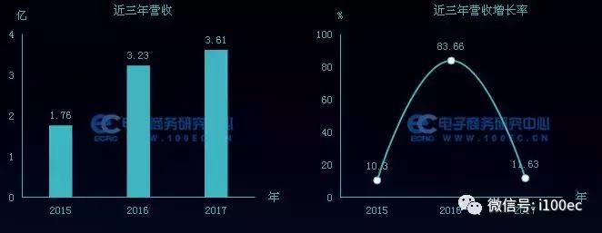 电商财务数据图表,电商相关财务数据表