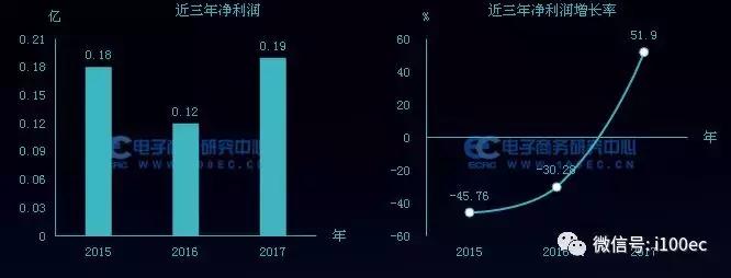 电商财务数据图表,电商相关财务数据表