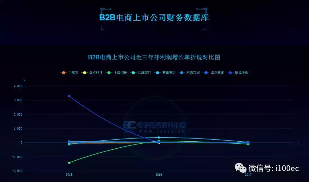 电商财务数据图表,电商相关财务数据表