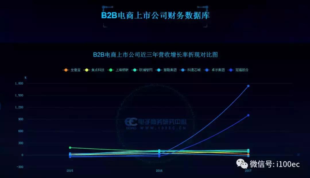 电商财务数据图表,电商相关财务数据表