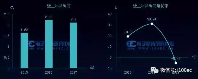 电商财务数据图表,电商相关财务数据表