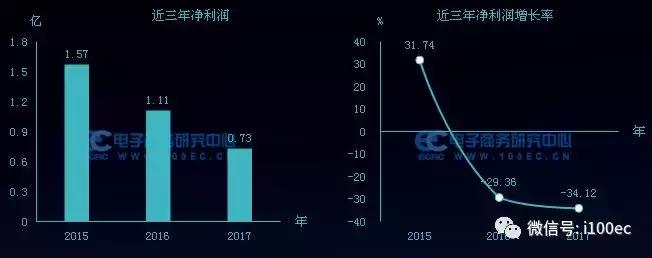 电商财务数据图表,电商相关财务数据表