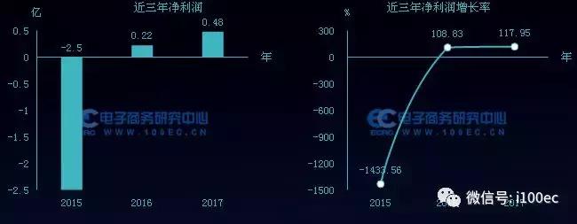 电商财务数据图表,电商相关财务数据表