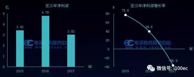 电商财务数据图表,电商相关财务数据表
