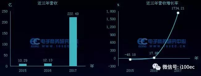 电商财务数据图表,电商相关财务数据表