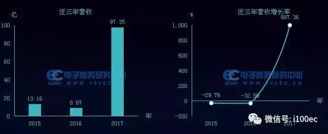 电商财务数据图表,电商相关财务数据表