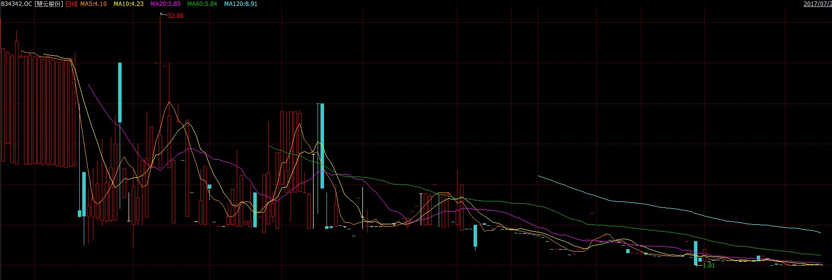 慧云股份上市了吗,慧云股份最新消息