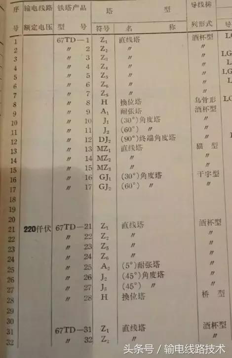 67、77及78系列的塔型（鞍山塔）命名及意义