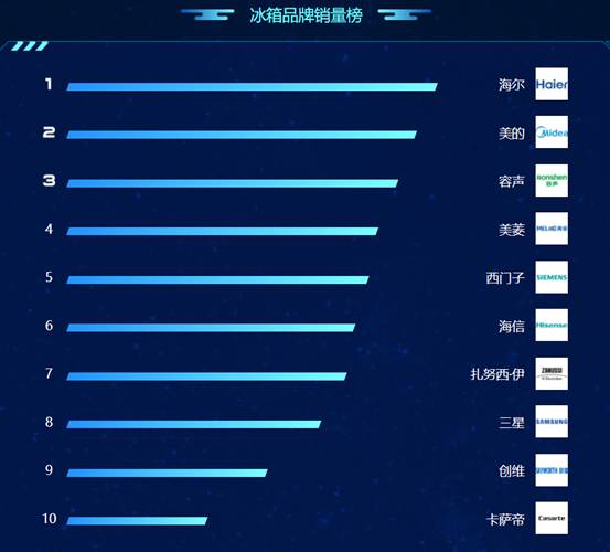 苏宁818落幕家电领头羊,苏宁818冰箱