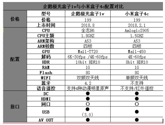 腾讯企鹅极光4pro电视盒子评测,创维企鹅极光1v