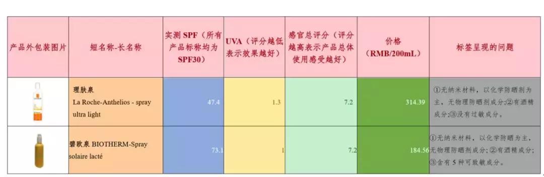 妮维雅和雅漾防晒,妮维雅跟雅漾哪一个防晒