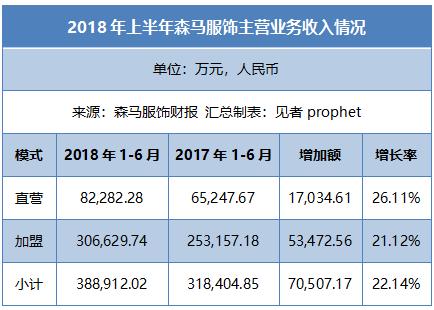 森马二代接班首年实现净利11亿,2018年森马经营分析