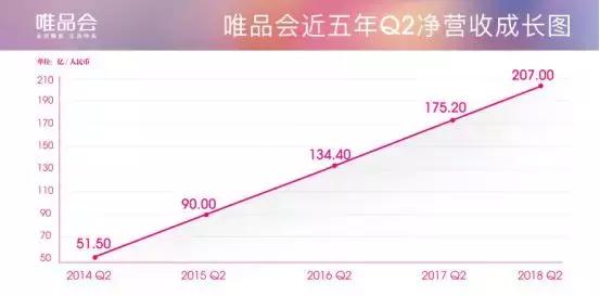 唯品会电商平台调研,唯品会的商业模式平台定位