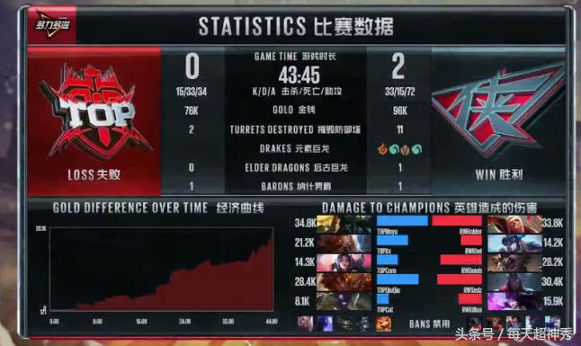 lpl夏季赛rw获首胜,lpl夏季赛ig零封fpx韩国评价