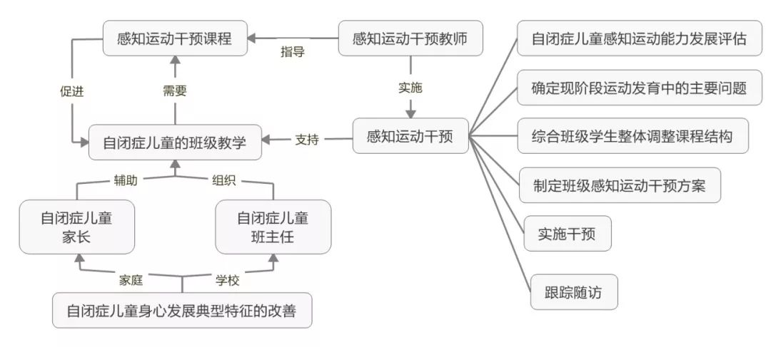 「2018基础教育国家级教学成果拟授奖展示」拯救“自闭症”孩子的有效良方：北京市健翔学校以感知运动干预促自闭症儿童身心健康发展