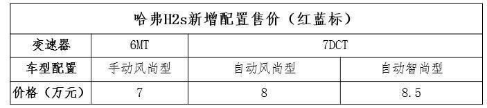 哈弗h2s现在值不值得买,土豪配置亲民价格哈弗h2s能否逆袭