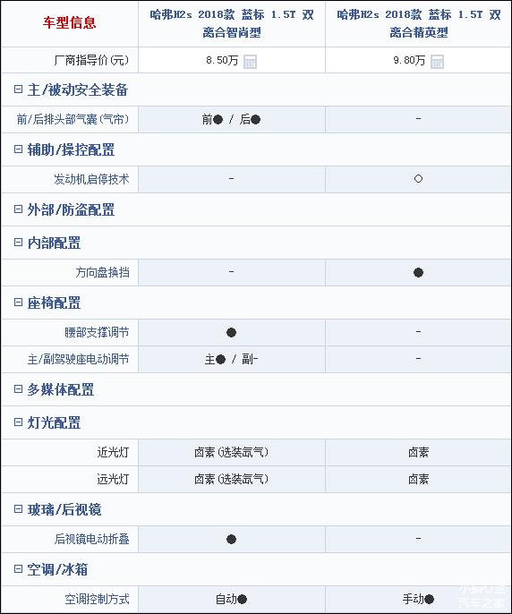 哈弗h2s现在值不值得买,土豪配置亲民价格哈弗h2s能否逆袭