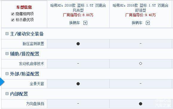 哈弗h2s现在值不值得买,土豪配置亲民价格哈弗h2s能否逆袭