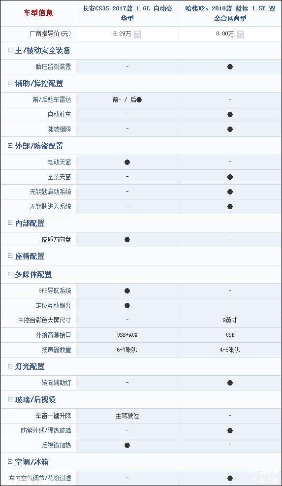 哈弗h2s现在值不值得买,土豪配置亲民价格哈弗h2s能否逆袭
