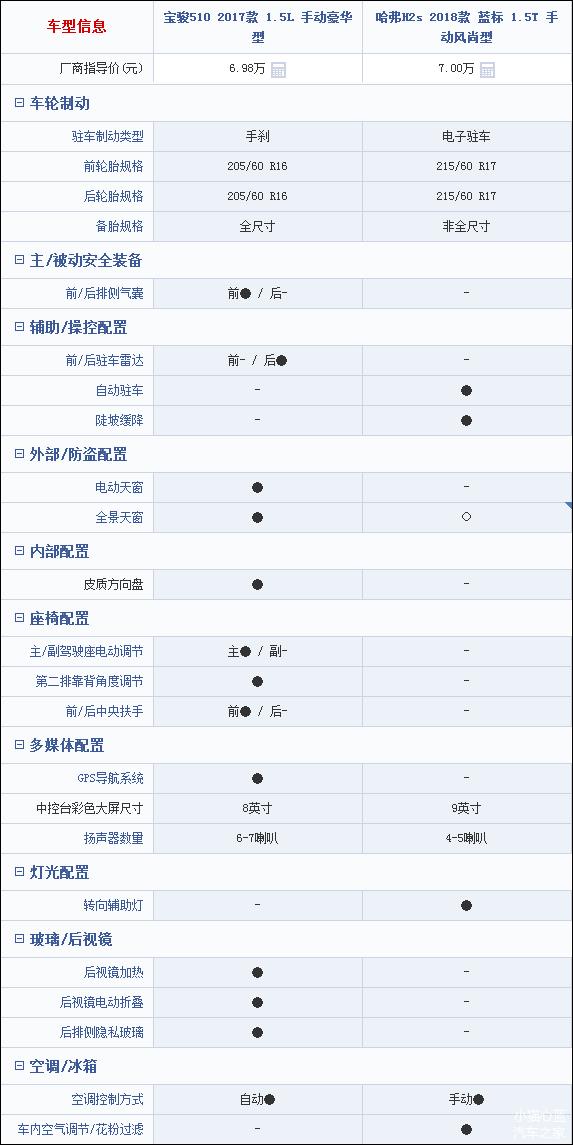 哈弗h2s现在值不值得买,土豪配置亲民价格哈弗h2s能否逆袭