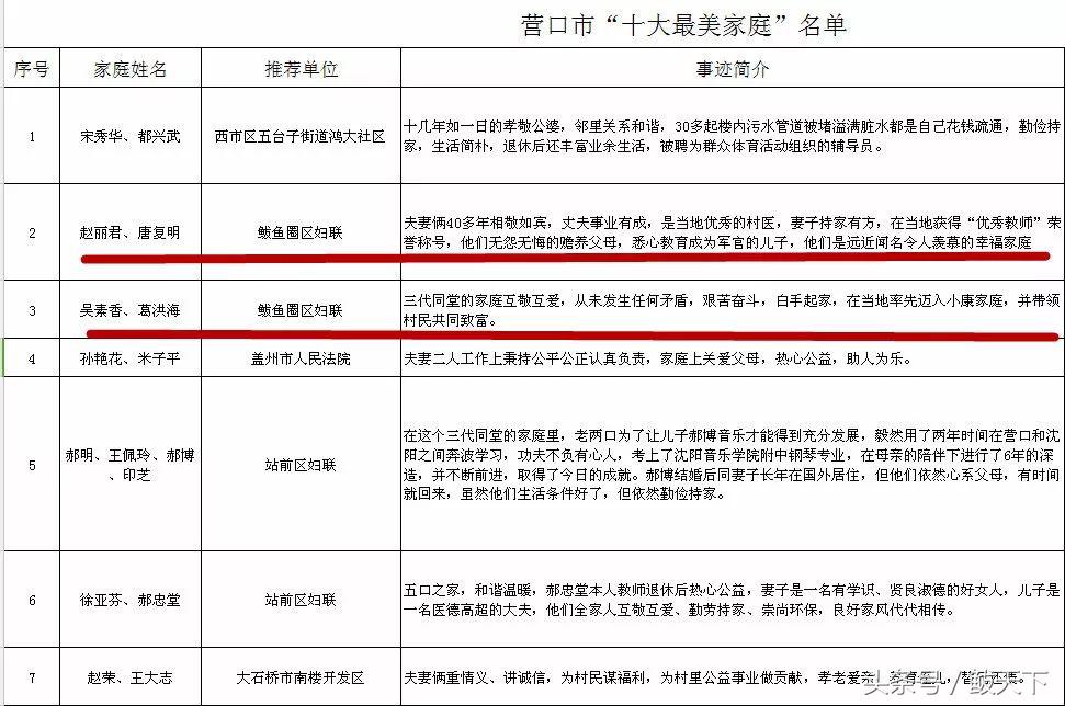 营口发布四个“十大名单”！鲅鱼圈这些人的上榜原因很感人