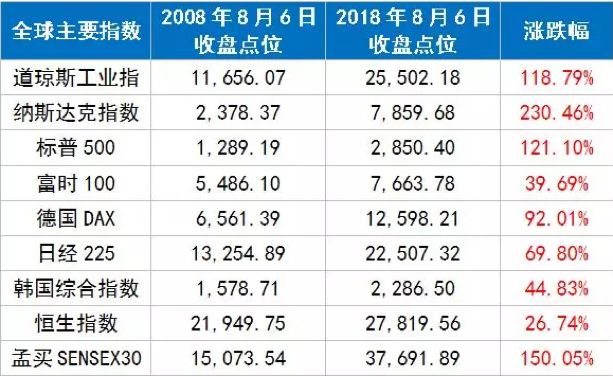 上证指数为什么10年不变,为什么上证指数涨了基金还跌了