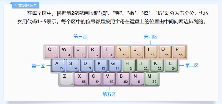 如何用五笔输入法打字,五笔打字提速诀窍最新